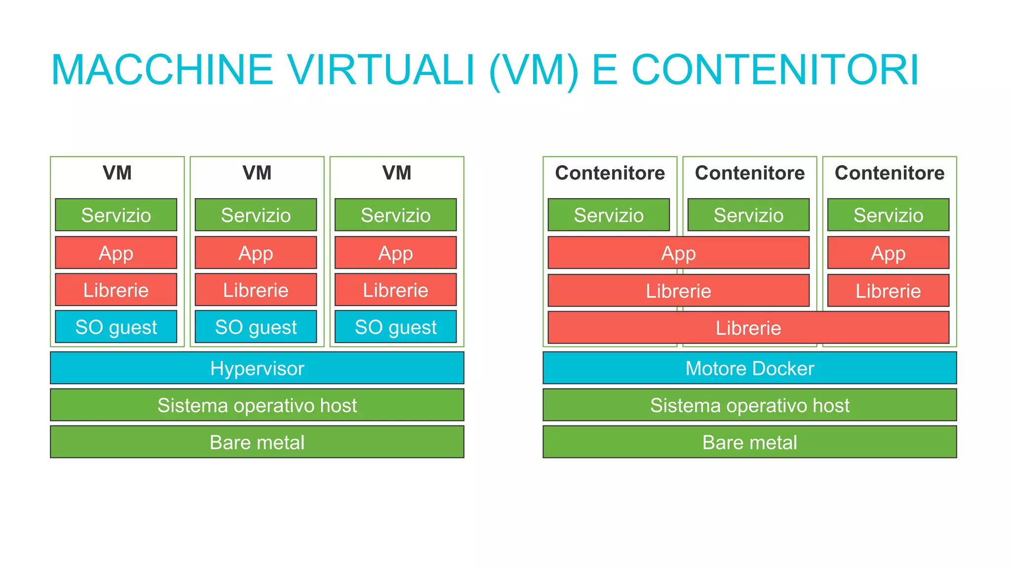 MACCHINE VIRTUALI (VM) E CONTENITORI
VM VMVM
Bare metal
Sistema operativo host
Hypervisor
SO guest
Librerie
App
Servizio
SO guest
Librerie
App
Servizio
SO guest
Librerie
App
Servizio
Contenitore ContenitoreContenitore
Bare metal
Sistema operativo host
Motore Docker
Librerie
Librerie
App
Librerie
App
Servizio ServizioServizio
 