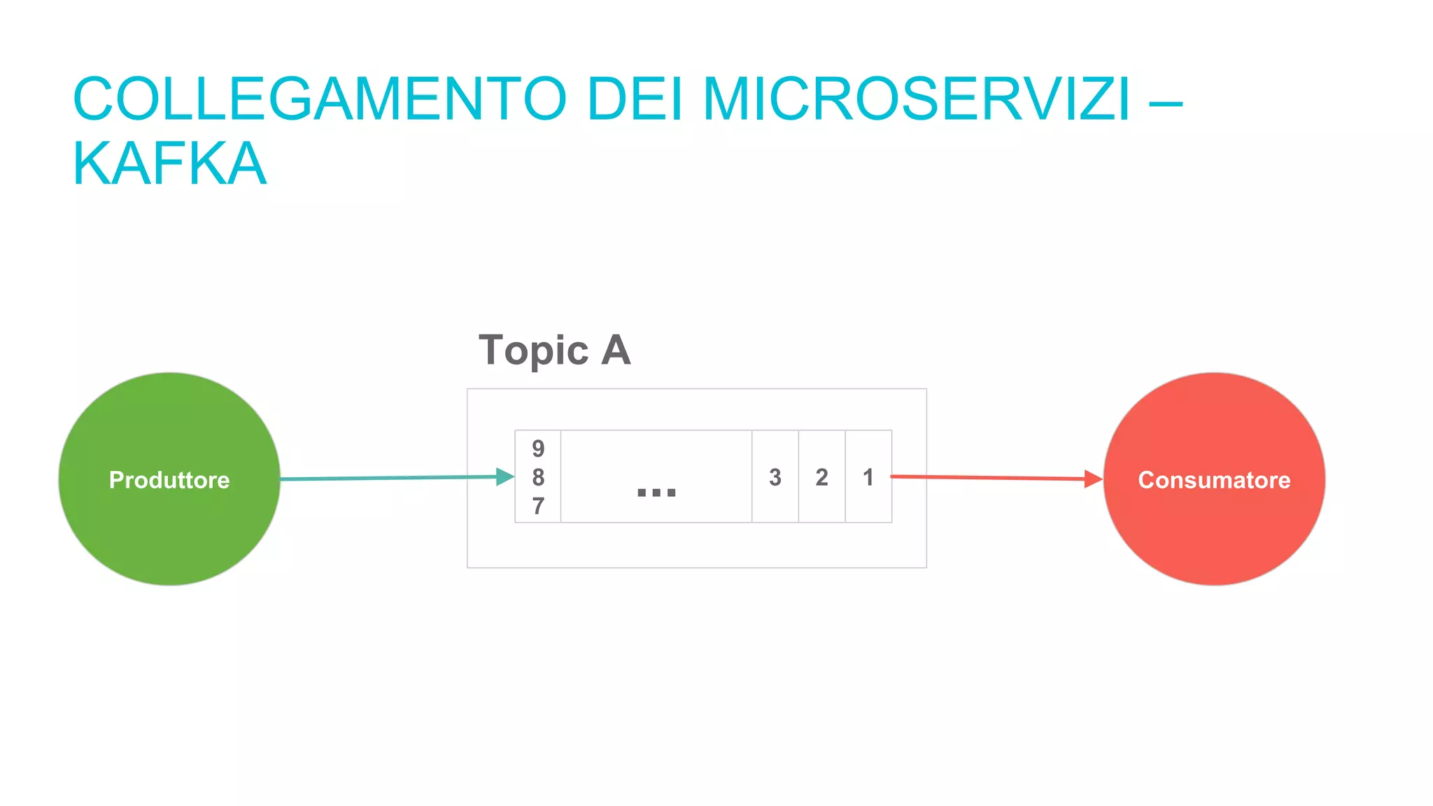 COLLEGAMENTO DEI MICROSERVIZI –
KAFKA
Produttore
9
8
7
123...
Topic A
Consumatore
 