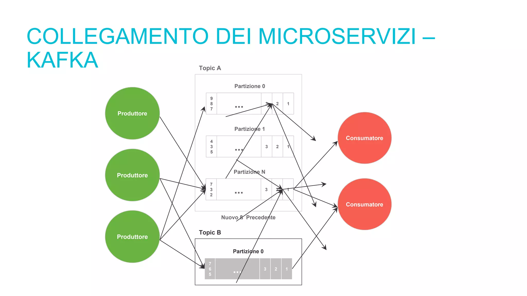 COLLEGAMENTO DEI MICROSERVIZI –
KAFKA
Produttore
Produttore
Produttore
9
8
7
123
...
Partizione 0
4
3
5
123
...
Partizione 1
7
3
2
123
...
Partizione N
Topic A
Topic B
7
6
5
123
...
Partizione 0
Nuovo ß Precedente
Consumatore
Consumatore
 