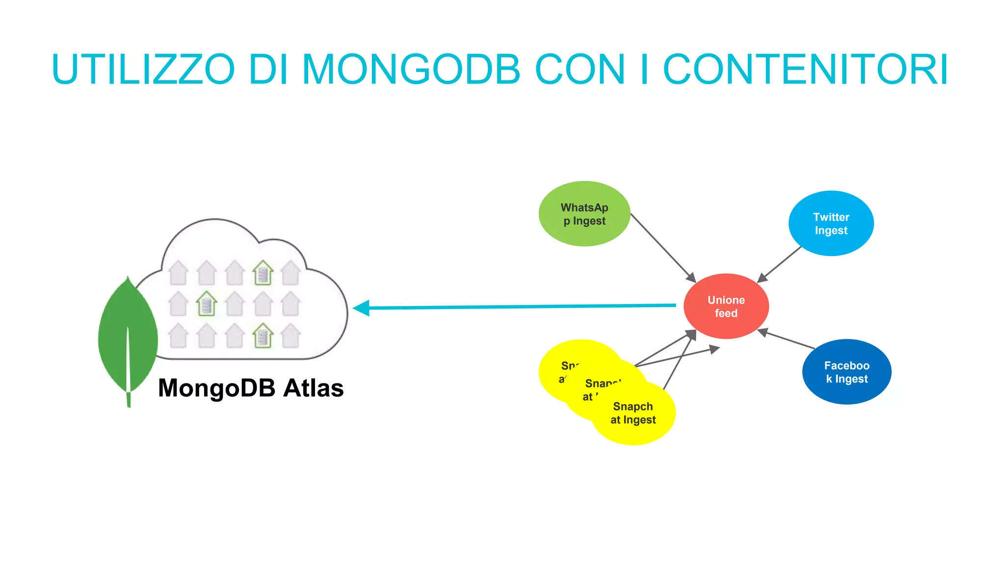 UTILIZZO DI MONGODB CON I CONTENITORI
Twitter
Ingest
Snapch
at Ingest
Unione
feed
Faceboo
k Ingest
WhatsAp
p Ingest
Snapch
at Ingest
Snapch
at Ingest
MongoDB Atlas
 