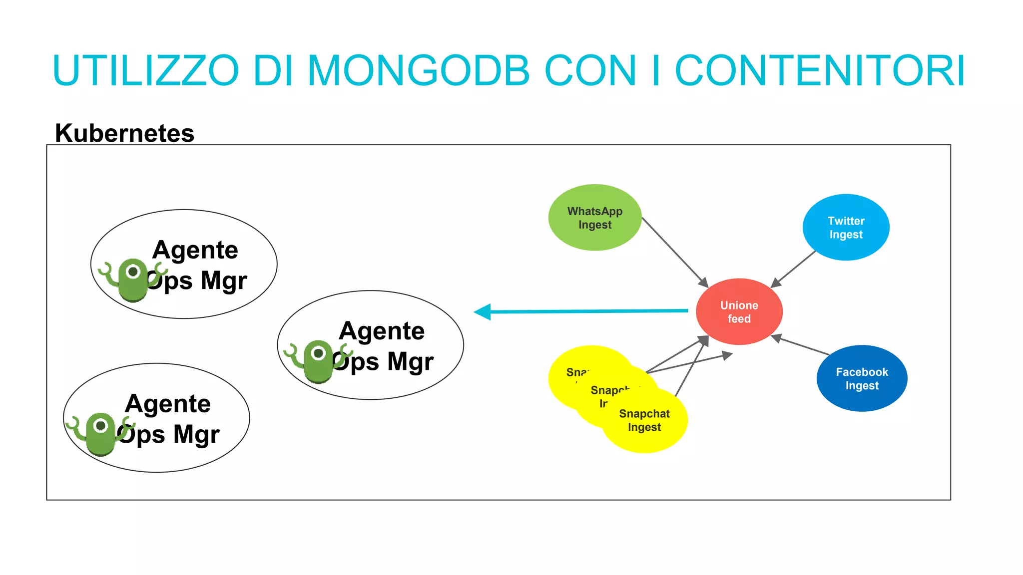 UTILIZZO DI MONGODB CON I CONTENITORI
Twitter
Ingest
Snapchat
Ingest
Unione
feed
Facebook
Ingest
WhatsApp
Ingest
Snapchat
Ingest
Snapchat
Ingest
Kubernetes
Agente
Ops Mgr
Agente
Ops Mgr
Agente
Ops Mgr
 