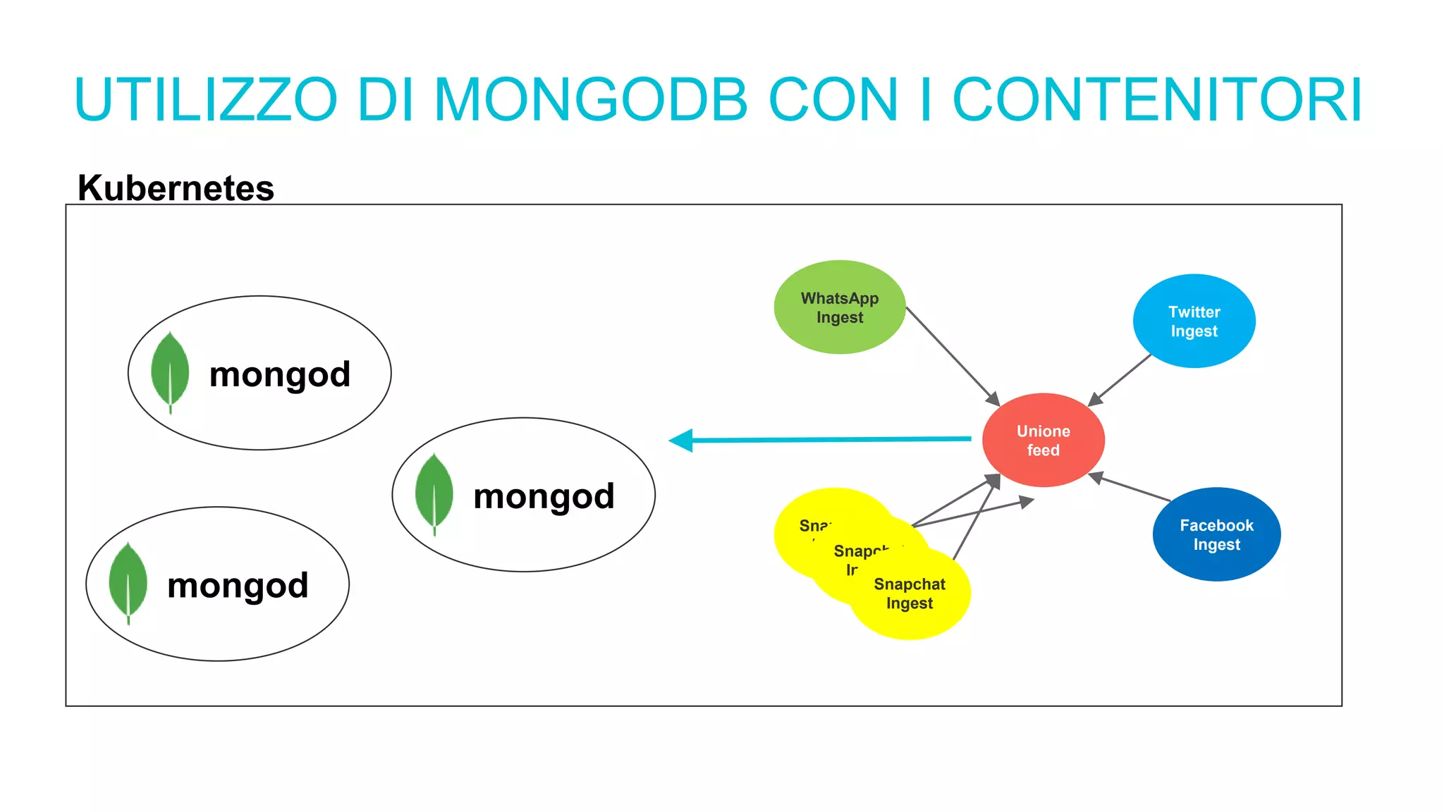 UTILIZZO DI MONGODB CON I CONTENITORI
Twitter
Ingest
Snapchat
Ingest
Unione
feed
Facebook
Ingest
WhatsApp
Ingest
Snapchat
Ingest
Snapchat
Ingest
Kubernetes
mongod
mongod
mongod
 