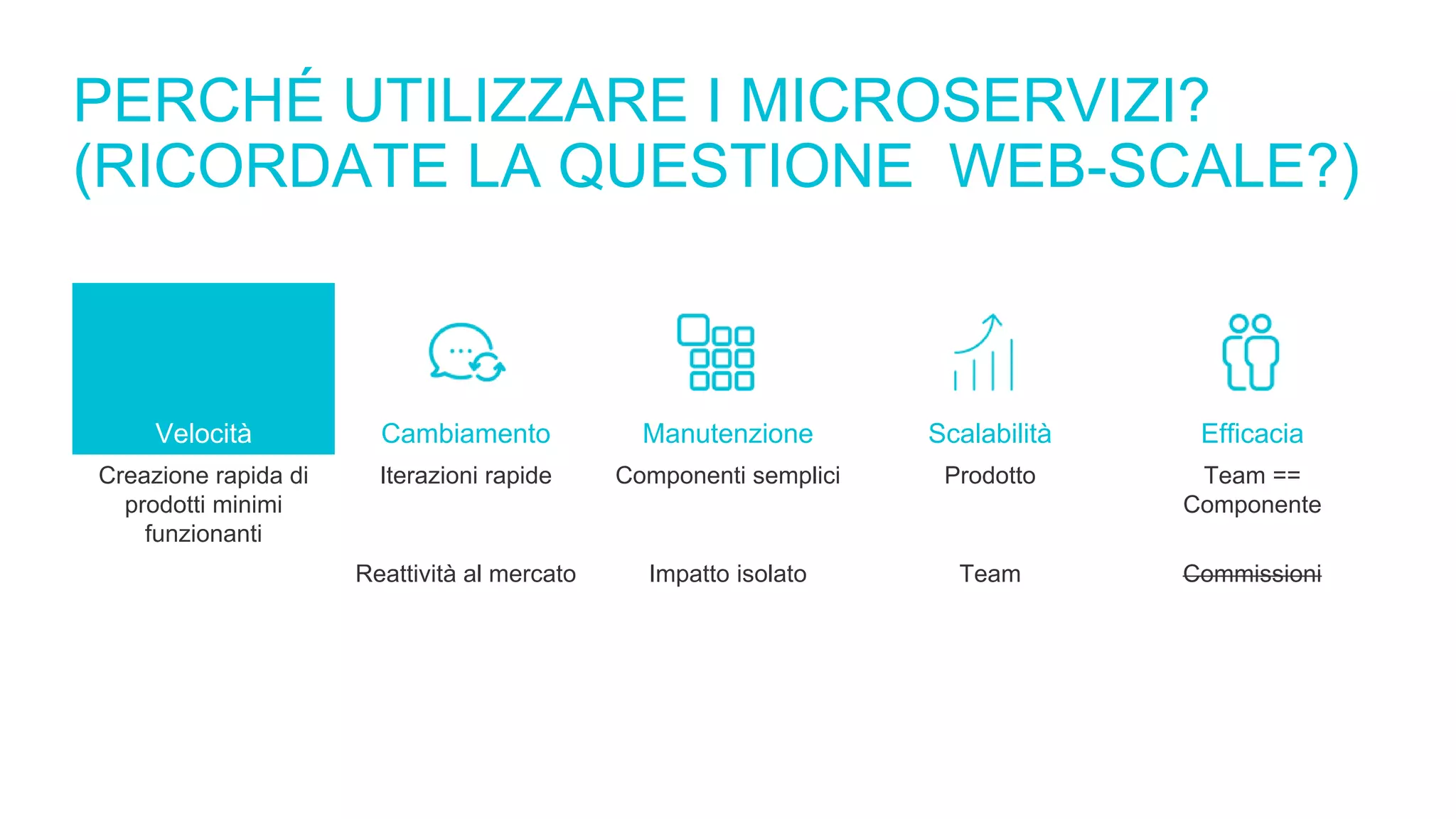PERCHÉ UTILIZZARE I MICROSERVIZI?
(RICORDATE LA QUESTIONE WEB-SCALE?)
Velocità Cambiamento Manutenzione Scalabilità Efficacia
Creazione rapida di
prodotti minimi
funzionanti
Iterazioni rapide Componenti semplici Prodotto Team ==
Componente
Reattività al mercato Impatto isolato Team Commissioni
 