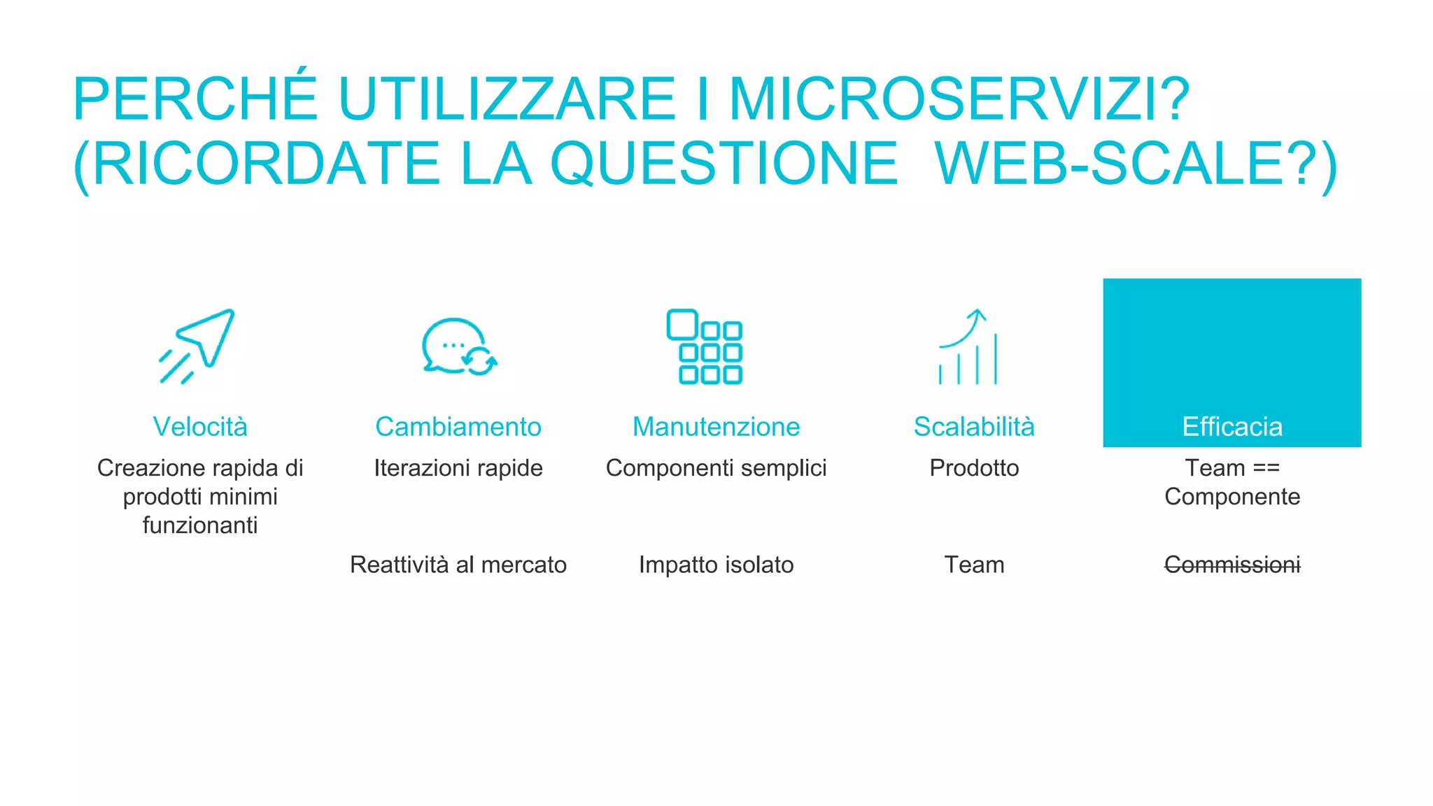 PERCHÉ UTILIZZARE I MICROSERVIZI?
(RICORDATE LA QUESTIONE WEB-SCALE?)
Velocità Cambiamento Manutenzione Scalabilità Efficacia
Creazione rapida di
prodotti minimi
funzionanti
Iterazioni rapide Componenti semplici Prodotto Team ==
Componente
Reattività al mercato Impatto isolato Team Commissioni
 