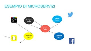 ESEMPIO DI MICROSERVIZI
Twitter
IngestGoogle+
Ingest
Snapchat
Ingest
Unione
feed
Facebook
Ingest
 