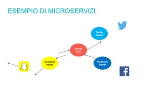 ESEMPIO DI MICROSERVIZI
Twitter
Ingest
Snapchat
Ingest
Unione
feed
Facebook
Ingest
 