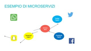 ESEMPIO DI MICROSERVIZI
Twitter
Ingest
Snapchat
Ingest
Unione
feed
Facebook
Ingest
 