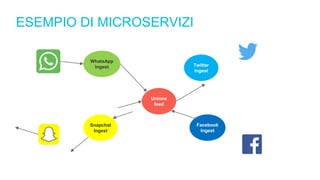 ESEMPIO DI MICROSERVIZI
Twitter
Ingest
Snapchat
Ingest
Unione
feed
Facebook
Ingest
WhatsApp
Ingest
 