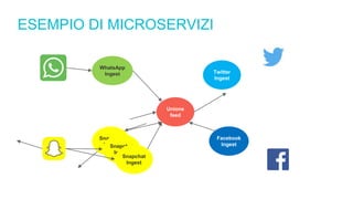 ESEMPIO DI MICROSERVIZI
Twitter
Ingest
Snapchat
Ingest
Unione
feed
Facebook
Ingest
WhatsApp
Ingest
Snapchat
Ingest
Snapchat
Ingest
 