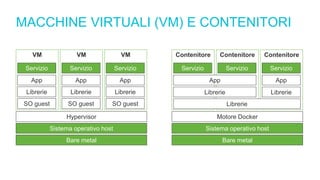 MACCHINE VIRTUALI (VM) E CONTENITORI
VM VMVM
Bare metal
Sistema operativo host
Hypervisor
SO guest
Librerie
App
Servizio
SO guest
Librerie
App
Servizio
SO guest
Librerie
App
Servizio
Contenitore ContenitoreContenitore
Bare metal
Sistema operativo host
Motore Docker
Librerie
Librerie
App
Librerie
App
Servizio ServizioServizio
 