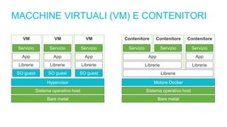 MACCHINE VIRTUALI (VM) E CONTENITORI
VM VMVM
Bare metal
Sistema operativo host
Hypervisor
SO guest
Librerie
App
Servizio
SO guest
Librerie
App
Servizio
SO guest
Librerie
App
Servizio
Contenitore ContenitoreContenitore
Bare metal
Sistema operativo host
Motore Docker
Librerie
Librerie
App
Librerie
App
Servizio ServizioServizio
 