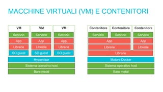 MACCHINE VIRTUALI (VM) E CONTENITORI
VM VMVM
Bare metal
Sistema operativo host
Hypervisor
SO guest
Librerie
App
Servizio
SO guest
Librerie
App
Servizio
SO guest
Librerie
App
Servizio
Contenitore ContenitoreContenitore
Bare metal
Sistema operativo host
Motore Docker
Librerie
Librerie
App
Librerie
App
Servizio ServizioServizio
 