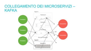 COLLEGAMENTO DEI MICROSERVIZI –
KAFKA
Produttore
Produttore
Produttore
9
8
7
123
...
Partizione 0
4
3
5
123
...
Partizione 1
7
3
2
123
...
Partizione N
Topic A
Topic B
7
6
5
123
...
Partizione 0
Nuovo ß Precedente
Consumatore
Consumatore
 