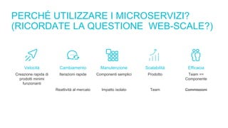 PERCHÉ UTILIZZARE I MICROSERVIZI?
(RICORDATE LA QUESTIONE WEB-SCALE?)
Velocità Cambiamento Manutenzione Scalabilità Efficacia
Creazione rapida di
prodotti minimi
funzionanti
Iterazioni rapide Componenti semplici Prodotto Team ==
Componente
Reattività al mercato Impatto isolato Team Commissioni
 