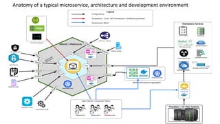 Anatomy of a typical microservice, architecture and development environment
Application
Application logs
PortAdapter
Adapter
Security provider
Network / Infrastructure
Adapter
Application conﬁg
Environment conﬁg
Port
Auth Services
Port
Logging tools
Security token
Subscriptions
Adapter
Network conﬁgs
Port
The API accelerators
AdapterPort
Adapter
Legend
Conﬁgurations
Accelerators - Code / API/ Frameworks / Scaffolding generation
Development efforts
Proprietary / 3rd Party Systems
API Proxy / Gateway
Adapter
Adapter
Sidecar
Kubernetes Pods
SERVICE
BROKER
Agile Feature / Component Teams
Feature team 1 Feature team 2 Component team
Adapter
Marketplace Services
Service registry DB services
Log analytics services
API metrics services
Big Data adapters
Autoscaling services
Message queue services
Cloud Broker Services
Kubernetes Pods
Mesh of Microservice aggregates
Sidecar
 
