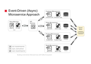 Building Event-Driven (Micro)Services with Apache Kafka | PPT