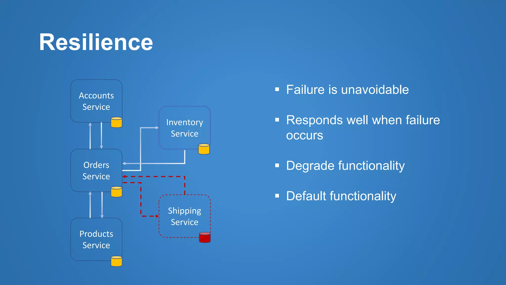 Resilience
Accounts
Service
Orders
Service
Products
Service
Inventory
Service
Shipping
Service
 Failure is unavoidable
 Responds well when failure
occurs
 Degrade functionality
 Default functionality
 