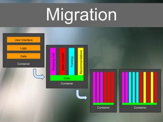 Container 
Migration 
User Interface 
Logic 
Data 
Container 
Shopping Cart 
Static Content 
Tracking 
Recommandations 
Core 
Container Container 
 