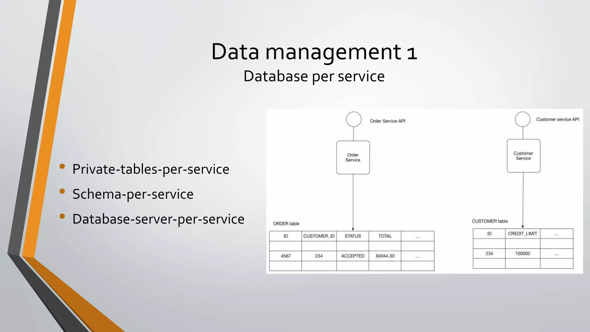 Data management 1
Database per service
• Private-tables-per-service
• Schema-per-service
• Database-server-per-service
 