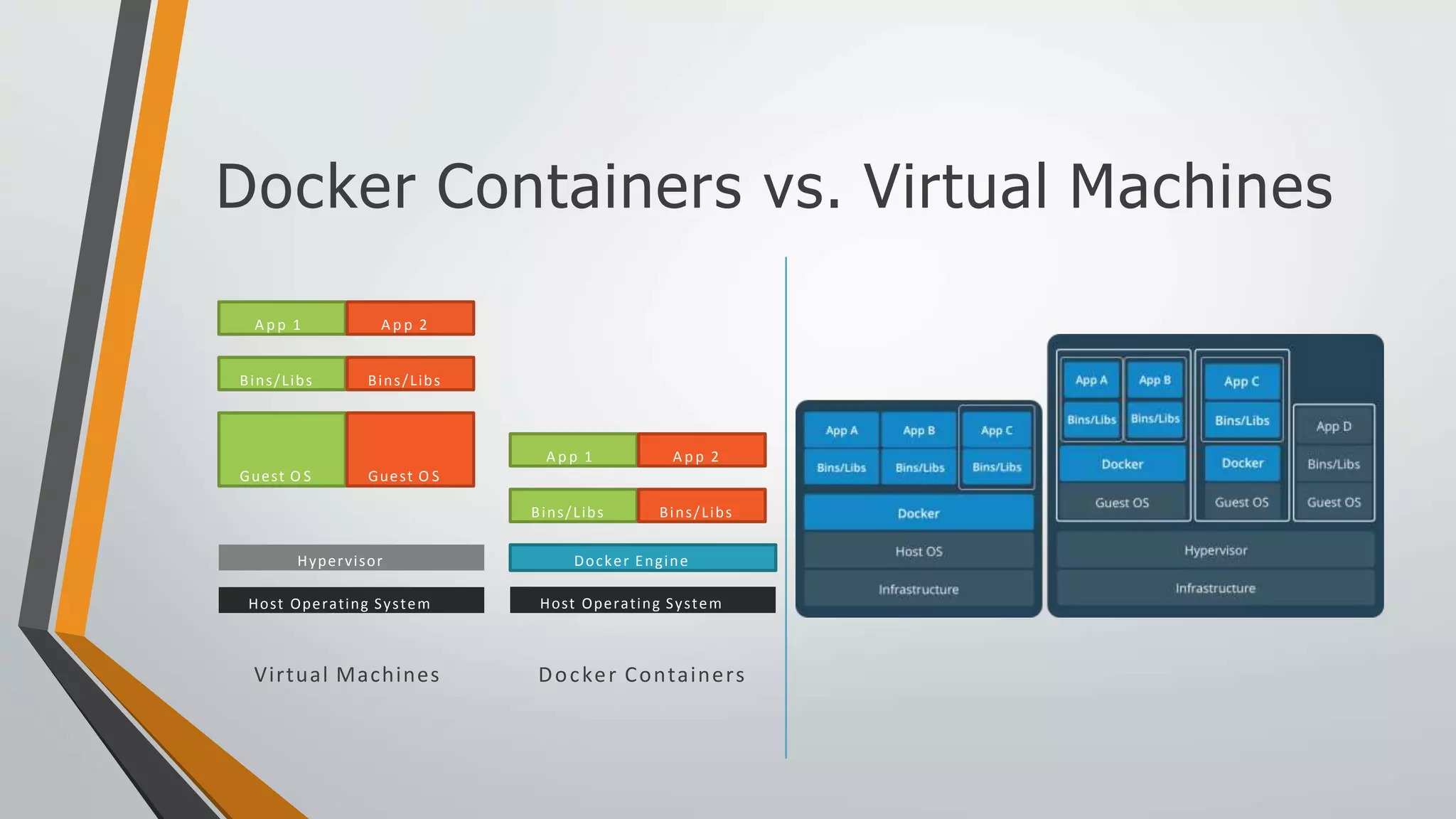 Docker Containers vs. Virtual Machines
A p p 1 A p p 2
Bins/Libs Bins/Libs
Guest O S Guest O S
Hypervisor
Host Operating System
A p p 1
Bins/Libs
A p p 2
Bins/Libs
Docker Engine
Host Operating System
Virtual Machines Docker Containers
 