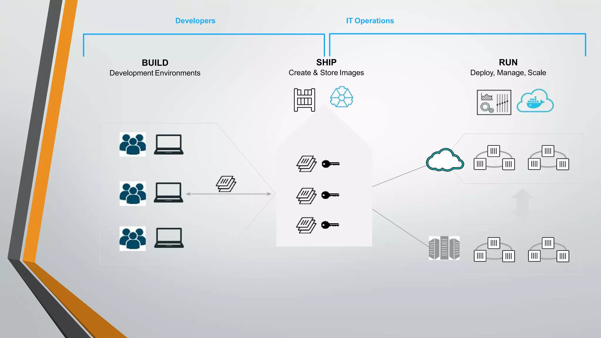Developers IT Operations
BUILD
Development Environments
SHIP
Create & Store Images
RUN
Deploy, Manage, Scale
 