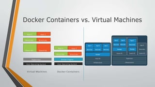 Docker Containers vs. Virtual Machines
A p p 1 A p p 2
Bins/Libs Bins/Libs
Guest O S Guest O S
Hypervisor
Host Operating System
A p p 1
Bins/Libs
A p p 2
Bins/Libs
Docker Engine
Host Operating System
Virtual Machines Docker Containers
 
