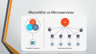 Monolithic vs Microservices
 
