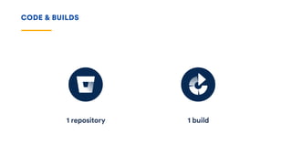 CODE & BUILDS
1 repository 1 build
 
