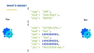 WHAT’S INSIDE?
Foo Bar
{
"typ": "JWT",
"kid": "foo/key1",
"alg": "RS256"
}
{
"sub": “32769:87e…”
"aud": "bar",
"nbf": 1494284564,
"iss": "foo",
"exp": 1494284624,
"iat": 1494284564,
"jti": “961253cf-ac…”
}
 