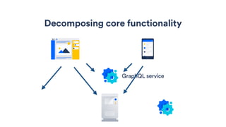 Decomposing core functionality
GraphQL service
 