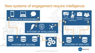 Copyright (C) 2017 451 Research LLC
New systems of engagement require intelligence
SYSTEMS OF ANALYSISSYSTEMS OF RECORD
SYSTEMS OF ENGAGEMENT
DATA
ANALYSTS DATA
SCIENTISTS
DECISION
MAKERS
BUSINESS
USERS
SYSTEMS OF INTELLIGENCE
 