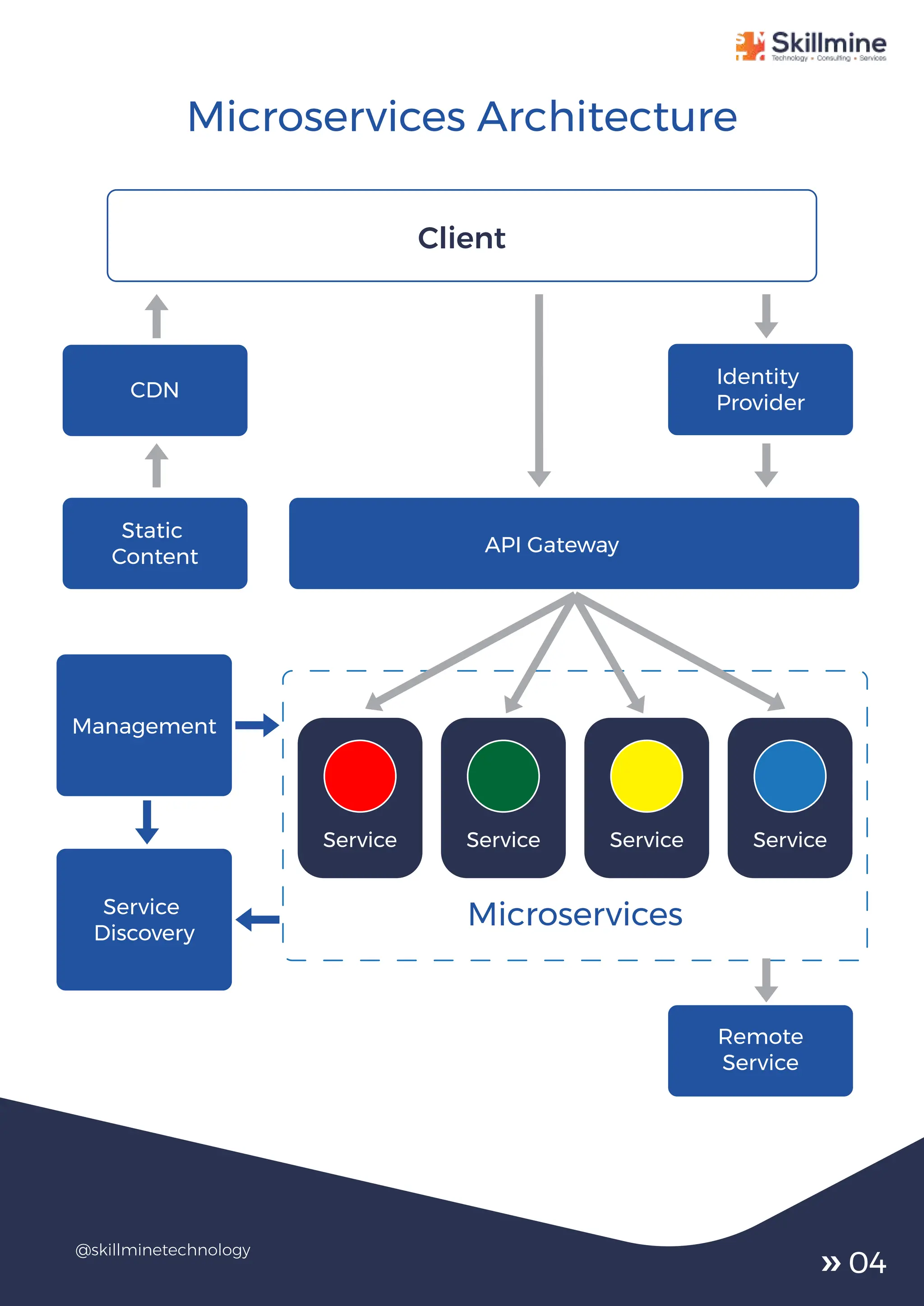 Microservices Architecture
Microservices
Client
Identity
Provider
Remote
Service
CDN
Static
Content
Management
Service
Discovery
API Gateway
Service Service Service Service
@skillminetechnology
04
 