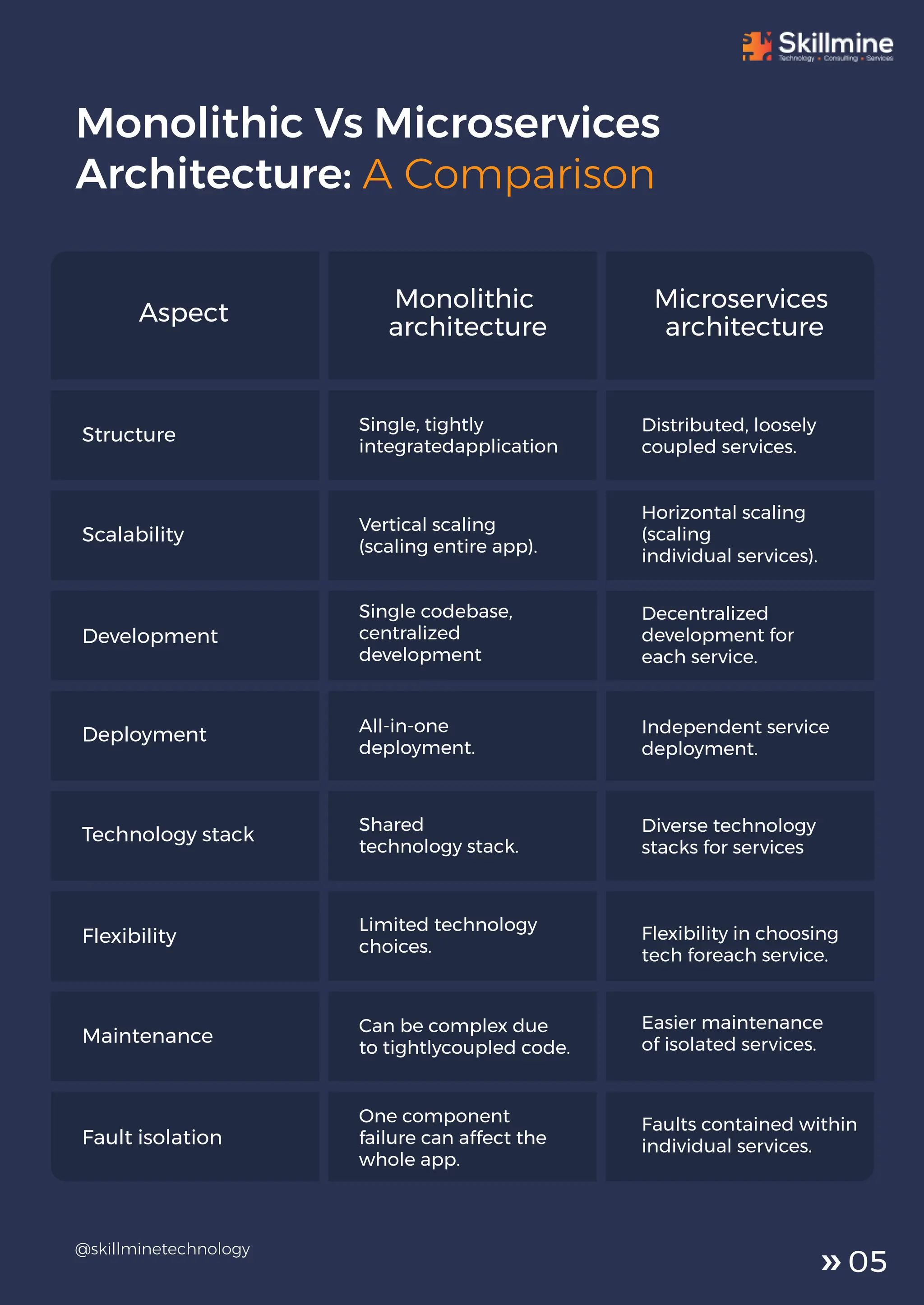 Monolithic Vs Microservices
Architecture: A Comparison
Aspect
Monolithic
architecture
Microservices
architecture
Structure
Single, tightly
integratedapplication
Distributed, loosely
coupled services.
Scalability
Vertical scaling
(scaling entire app).
Horizontal scaling
(scaling
individual services).
Development
Single codebase,
centralized
development
Decentralized
development for
each service.
Deployment All-in-one
deployment.
Independent service
deployment.
Technology stack
Shared
technology stack.
Diverse technology
stacks for services
Flexibility
Limited technology
choices.
Flexibility in choosing
tech foreach service.
Maintenance
Can be complex due
to tightlycoupled code.
Easier maintenance
of isolated services.
Fault isolation
One component
failure can affect the
whole app.
Faults contained within
individual services.
@skillminetechnology
05
 