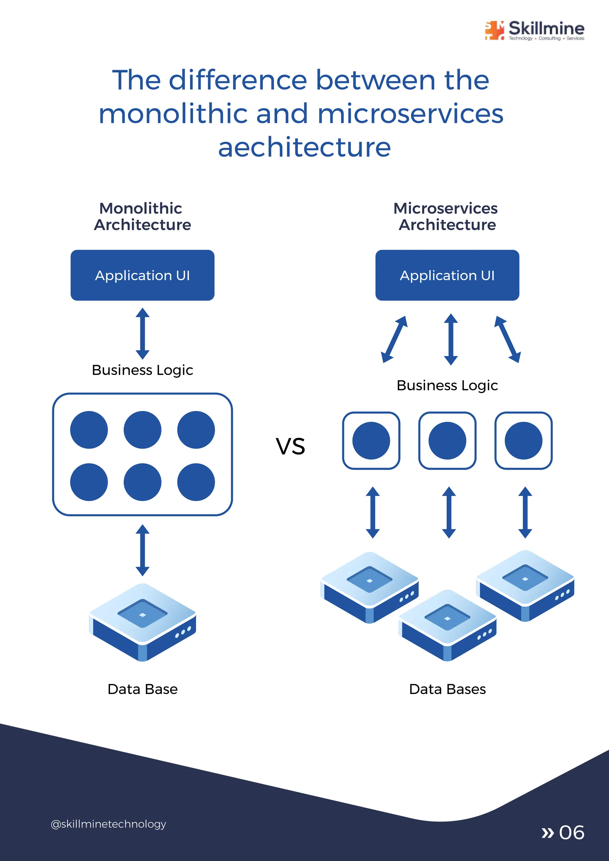 The difference between the
monolithic and microservices
aechitecture
@skillminetechnology
Monolithic
Architecture
Application UI Application UI
Business Logic
Business Logic
VS
Data Base Data Bases
Microservices
Architecture
06
 