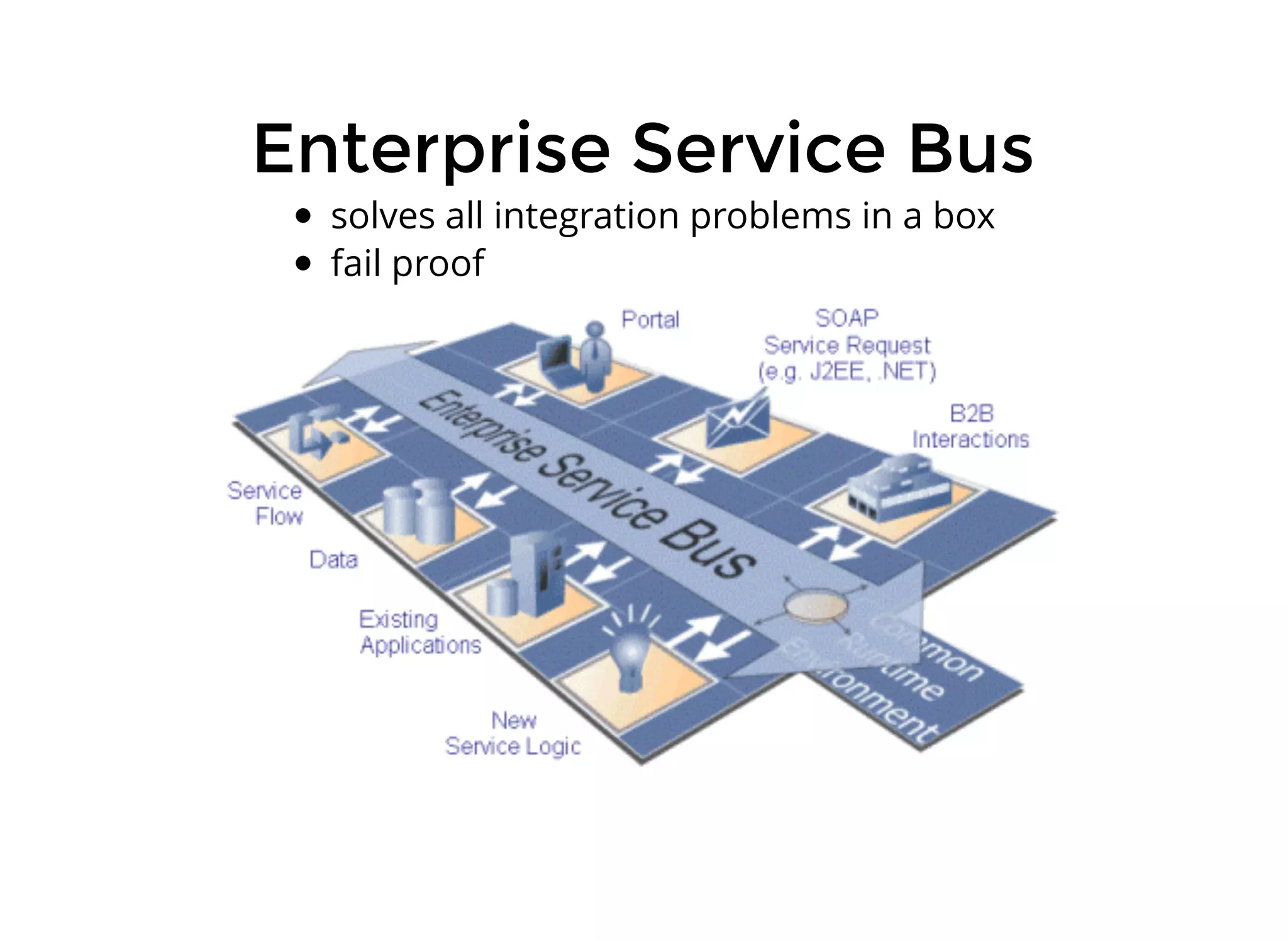 Enterprise Service BusEnterprise Service Bus
solves all integration problems in a box
fail proof
 