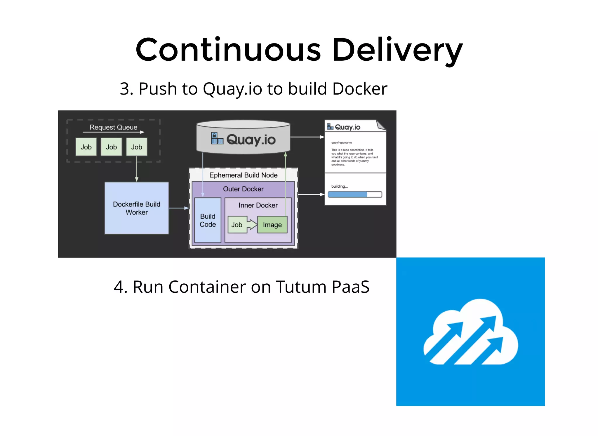 Continuous DeliveryContinuous Delivery
3. Push to Quay.io to build Docker
4. Run Container on Tutum PaaS
 