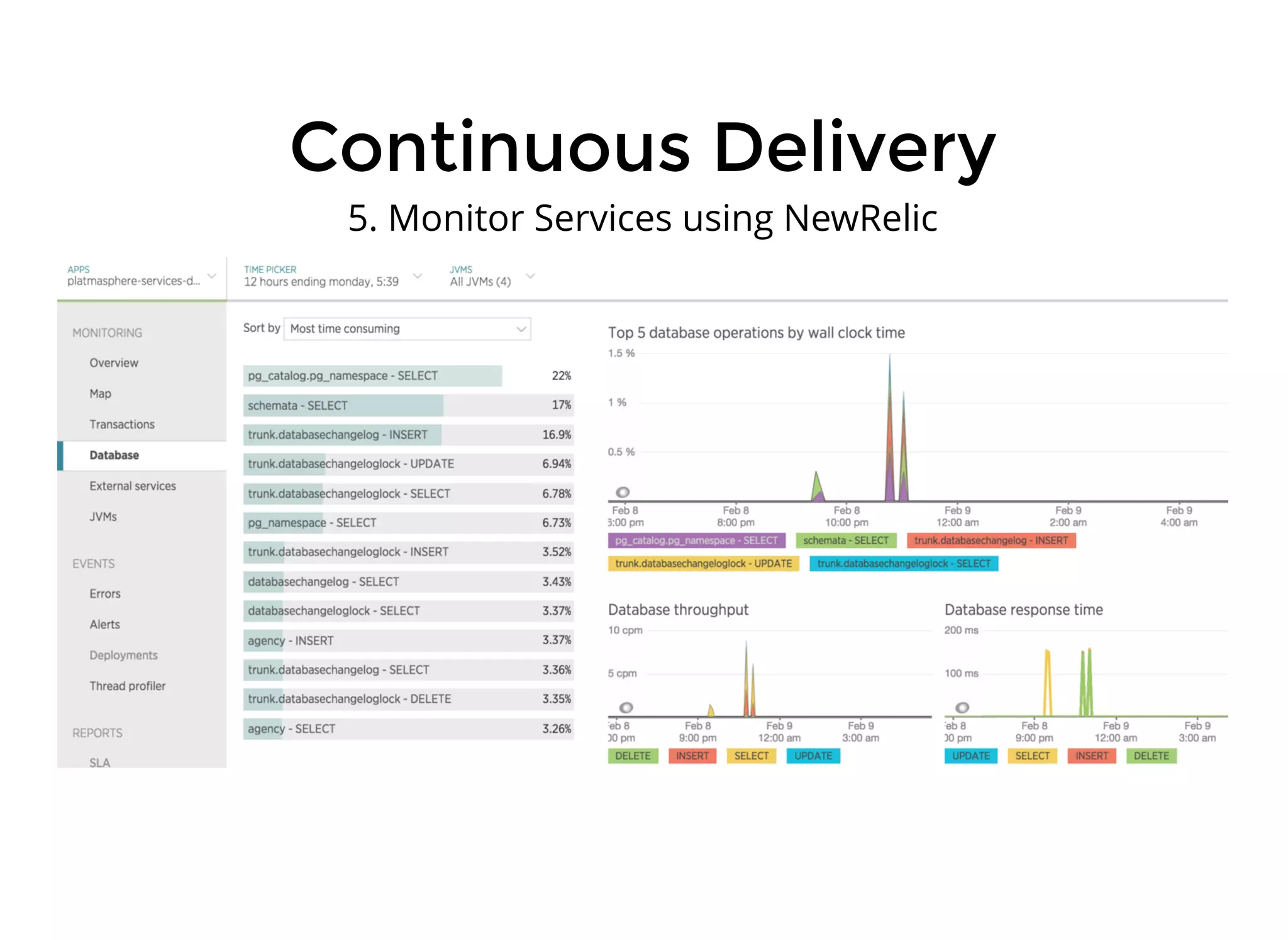 Continuous DeliveryContinuous Delivery
5. Monitor Services using NewRelic
 