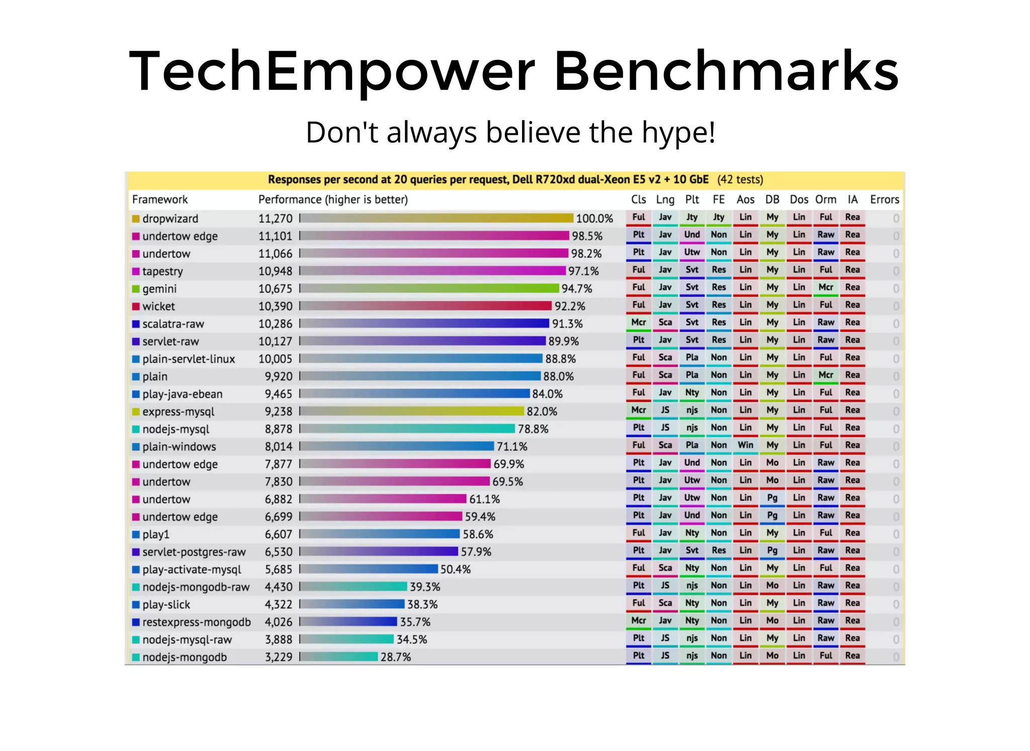 TechEmpower BenchmarksTechEmpower Benchmarks
Don't always believe the hype!
 
