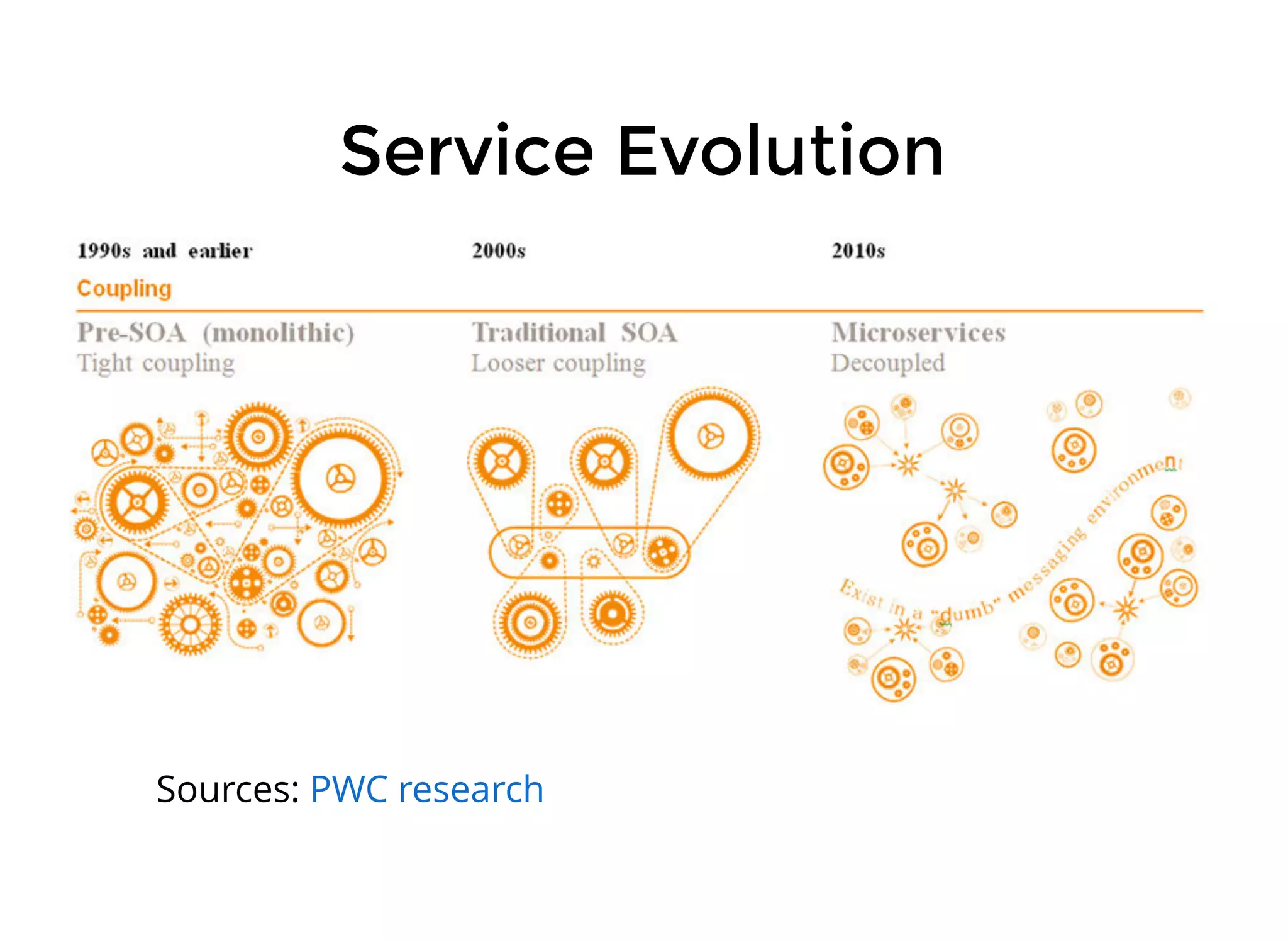 Service EvolutionService Evolution
Sources: PWC research
 