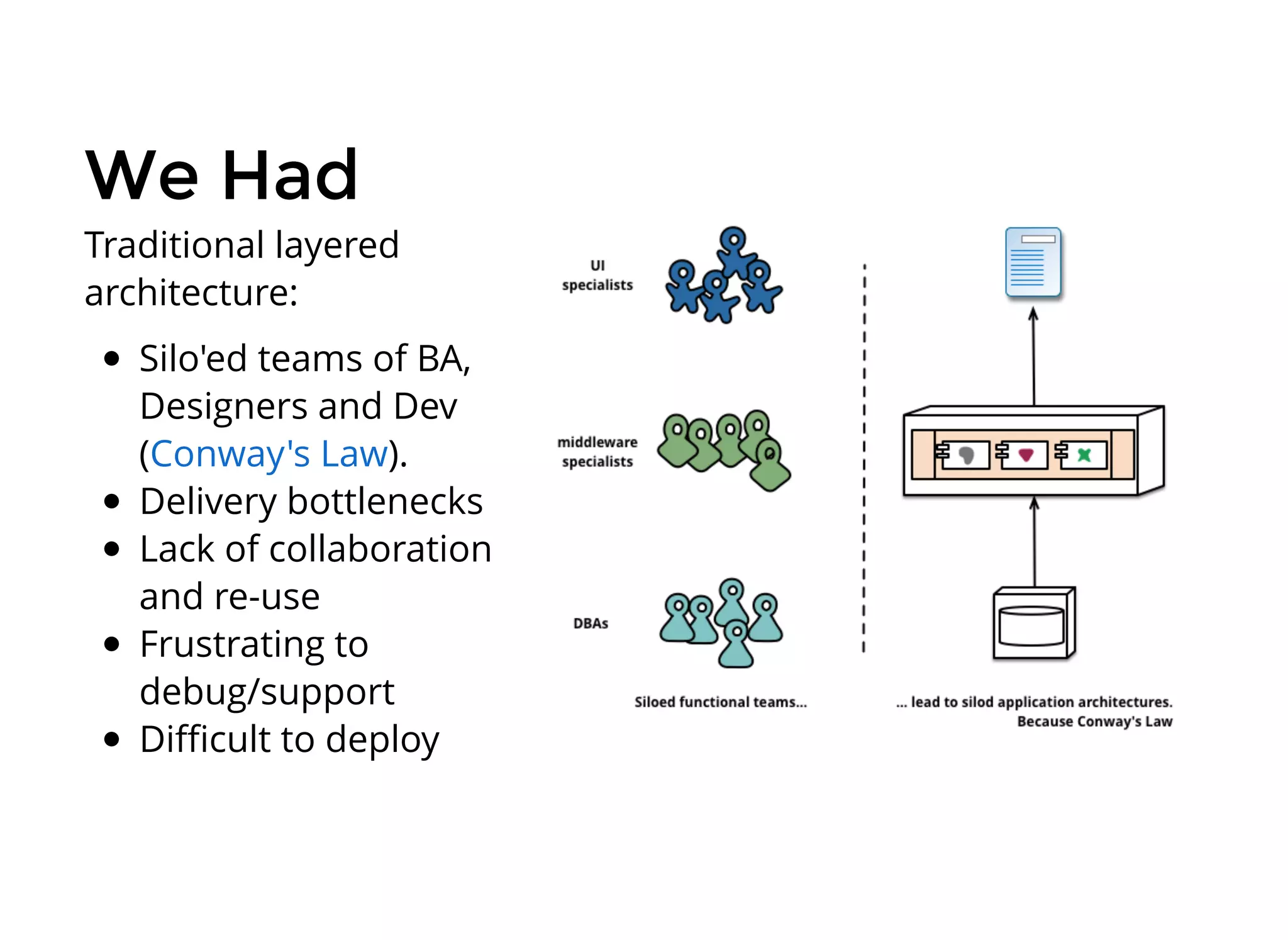 We HadWe Had
Traditional layered
architecture:
Silo'ed teams of BA,
Designers and Dev
( ).
Delivery bottlenecks
Lack of collaboration
and re-use
Frustrating to
debug/support
Diﬃcult to deploy
Conway's Law
 