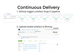 Continuous DeliveryContinuous Delivery
1. GitHub triggers artefact Snap-CI pipeline
2. Upload tested artefact to Bintray
 