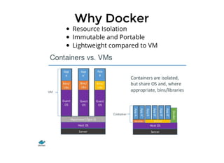 Why DockerWhy Docker
Resource Isolation
Immutable and Portable
Lightweight compared to VM
 
