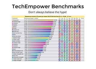 TechEmpower BenchmarksTechEmpower Benchmarks
Don't always believe the hype!
 