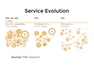 Service EvolutionService Evolution
Sources: PWC research
 