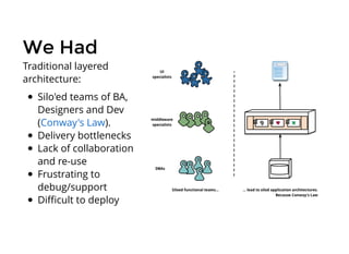We HadWe Had
Traditional layered
architecture:
Silo'ed teams of BA,
Designers and Dev
( ).
Delivery bottlenecks
Lack of collaboration
and re-use
Frustrating to
debug/support
Diﬃcult to deploy
Conway's Law
 