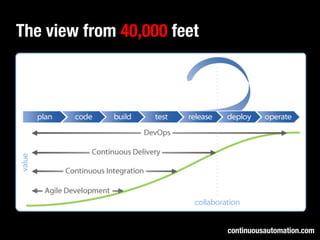 The view from 40,000 feet 
continuousautomation.com 
 