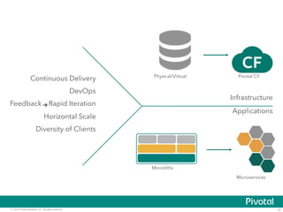 Continuous Delivery Physical/Virtual Pivotal CF 
Infrastructure 
Applications 
Monoliths 
Microservices 
DevOps 
Feedback Rapid Iteration 
Horizontal Scale 
Diversity of Clients 
© 2014 Pivotal Software, Inc. All rights reserved. 21 
 