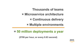 = 50 million deployments a year
Thousands of teams
× Microservice architecture
× Continuous delivery
× Multiple environments
(5708 per hour, or every 0.63 second)
 