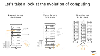 Let’s take a look at the evolution of computing
Physical Servers
Datacenters
Virtual Servers
Datacenters
Virtual Servers
in the cloud
 