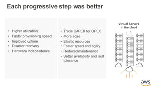 Each progressive step was better
Physical Servers
Datacenters
Virtual Servers
Datacenters
Virtual Servers
in the cloud
• Higher utilization
• Faster provisioning speed
• Improved uptime
• Disaster recovery
• Hardware independence
• Trade CAPEX for OPEX
• More scale
• Elastic resources
• Faster speed and agility
• Reduced maintenance
• Better availability and fault
tolerance
 